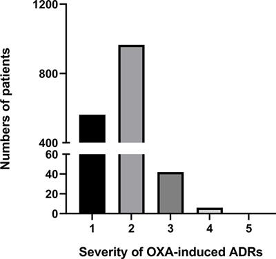 Safety Profile of Oxaliplatin in 3,687 Patients With Cancer in China: A Post-Marketing Surveillance Study